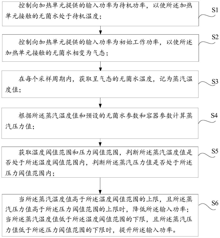 蒸汽发生方法、蒸汽发生器和蒸汽消融设备与流程