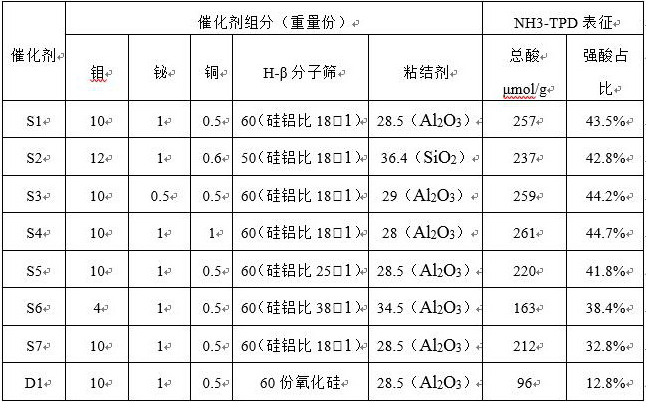 一种用于异丁烯合成甲基丙烯醛和二异丁烯的催化剂的制备及应用的制作方法