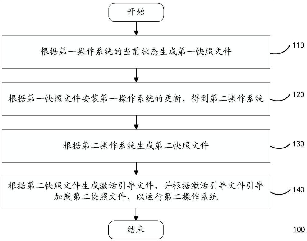 一种操作系统更新方法、装置、计算设备及存储介质与流程