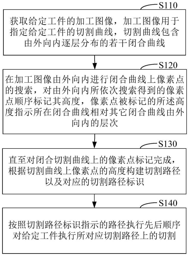 工件切割的路径规划方法、装置和设备与流程