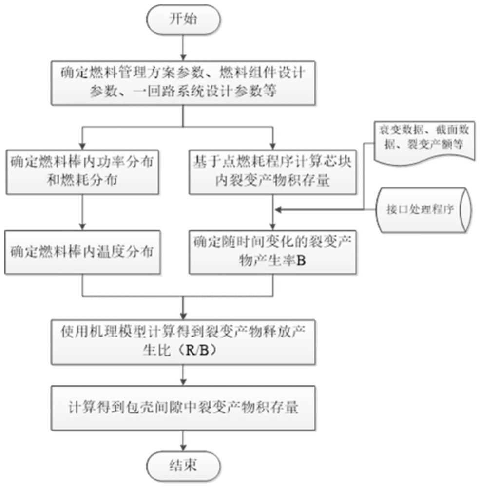 一种燃料包壳间隙裂变产物积存量计算方法及计算装置与流程