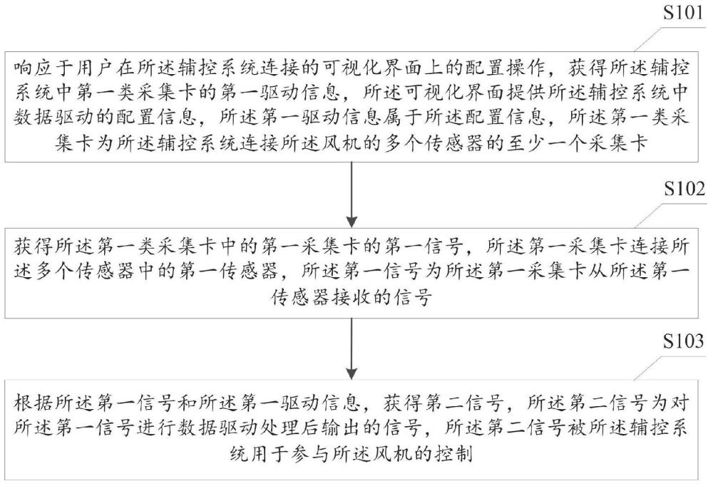 一种辅控系统的数据驱动方法、装置和设备与流程