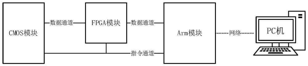 一种CMOS图像传感器芯片测试系统的制作方法