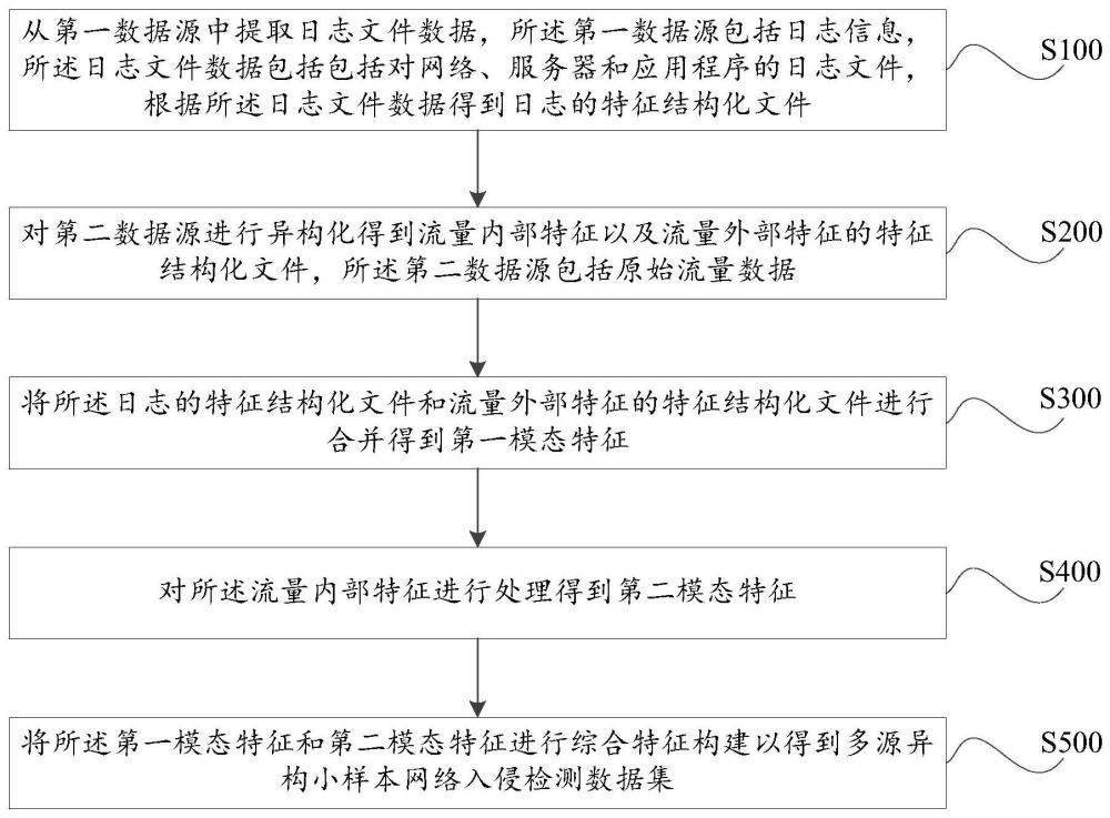 多源异构小样本网络入侵检测数据集的构造和检测方法