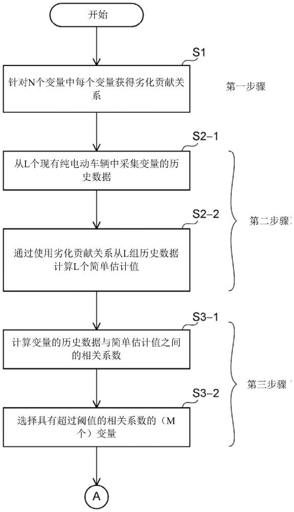 估计电池劣化后的充满电容量的方法以及创建劣化后的充满电容量估计方程的方法与流程