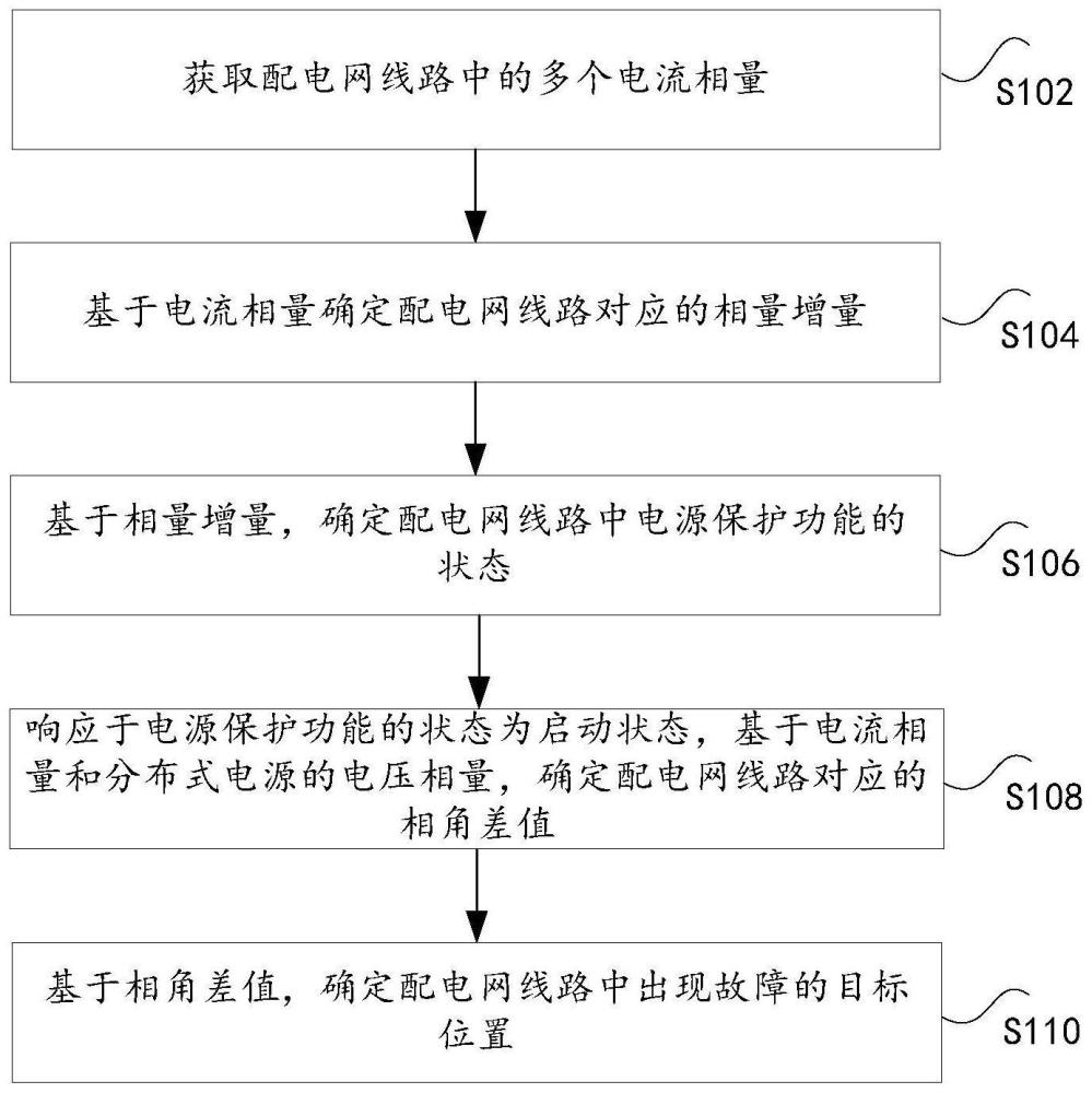 线路中故障的确定方法、装置、存储介质和处理器与流程