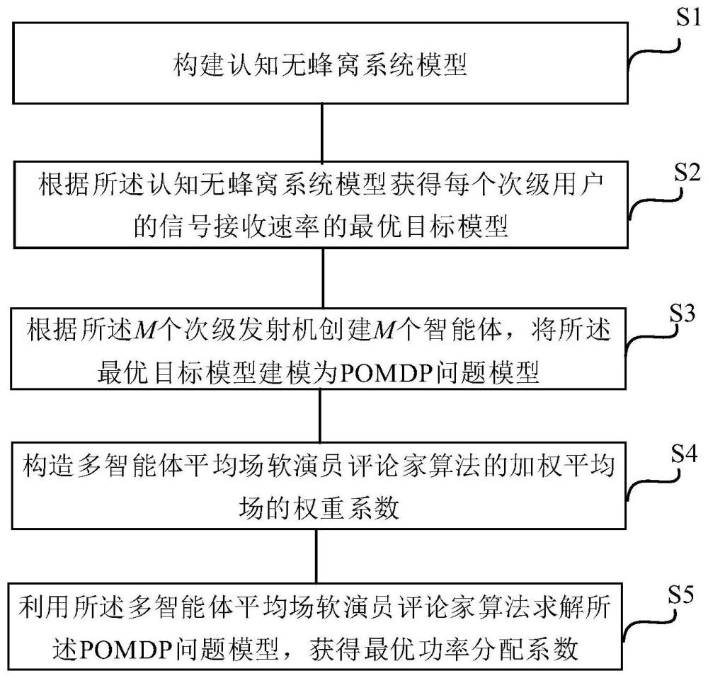 一种基于MAMFSAC算法的认知无蜂窝系统功率分配方法