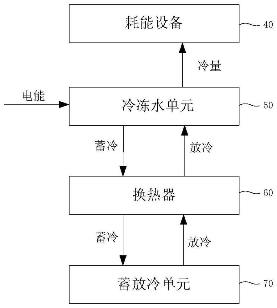 蓄放冷管路、制冷系统的控制方法及装置与流程