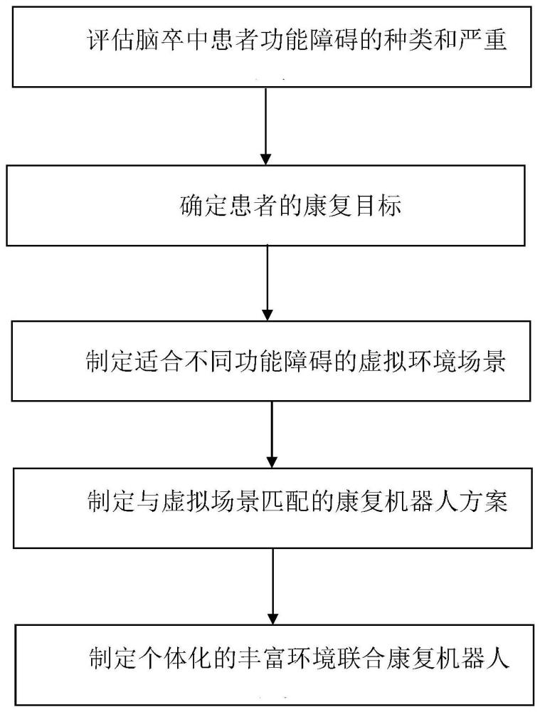 豐富環(huán)境聯(lián)合康復機器人的康復方法、系統(tǒng)、設備