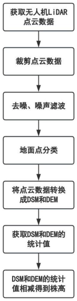 一種基于無人機激光雷達(dá)的燕麥株高估算方法