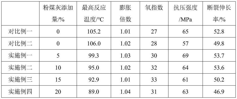 一种矿用粉煤灰/聚氨酯注浆复合材料及其制备方法与流程