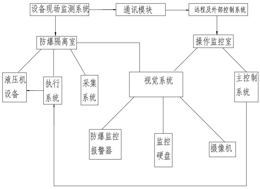 一种用于危险场所的液压机远程监控系统的制作方法