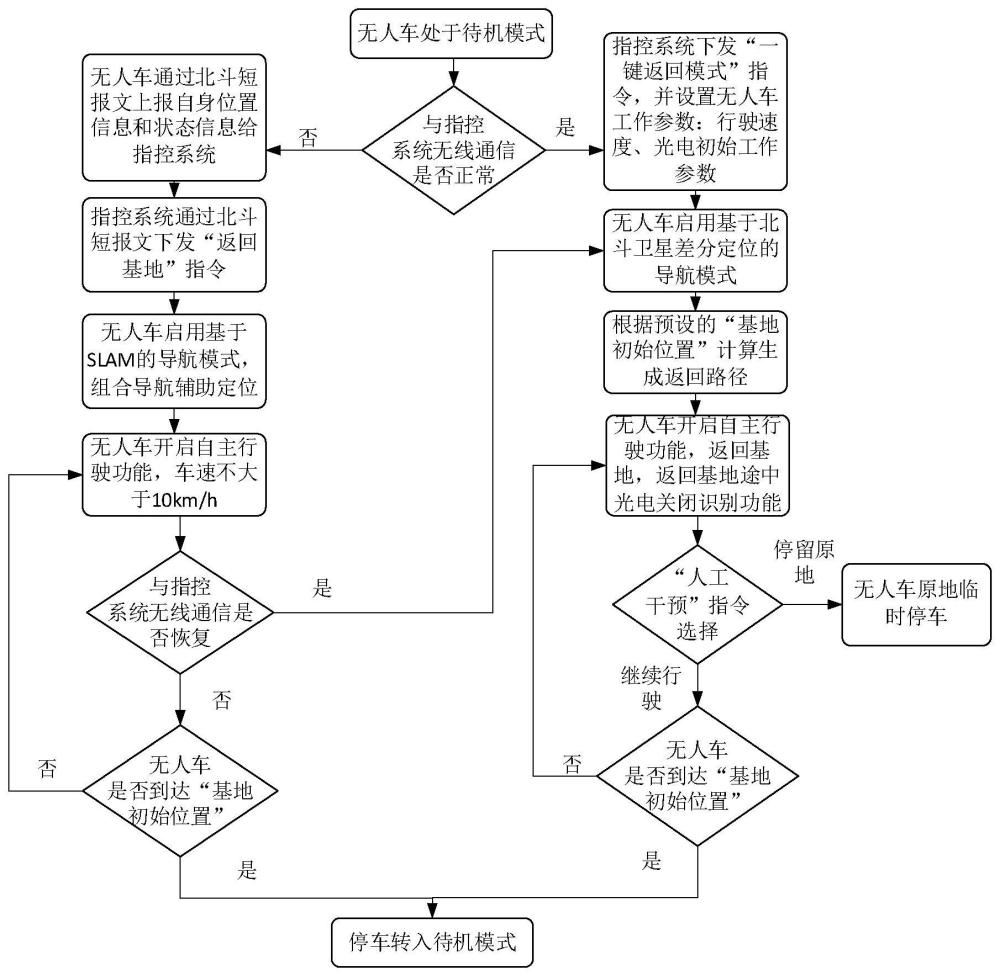 一种无人车及其自动控制方法与系统与流程