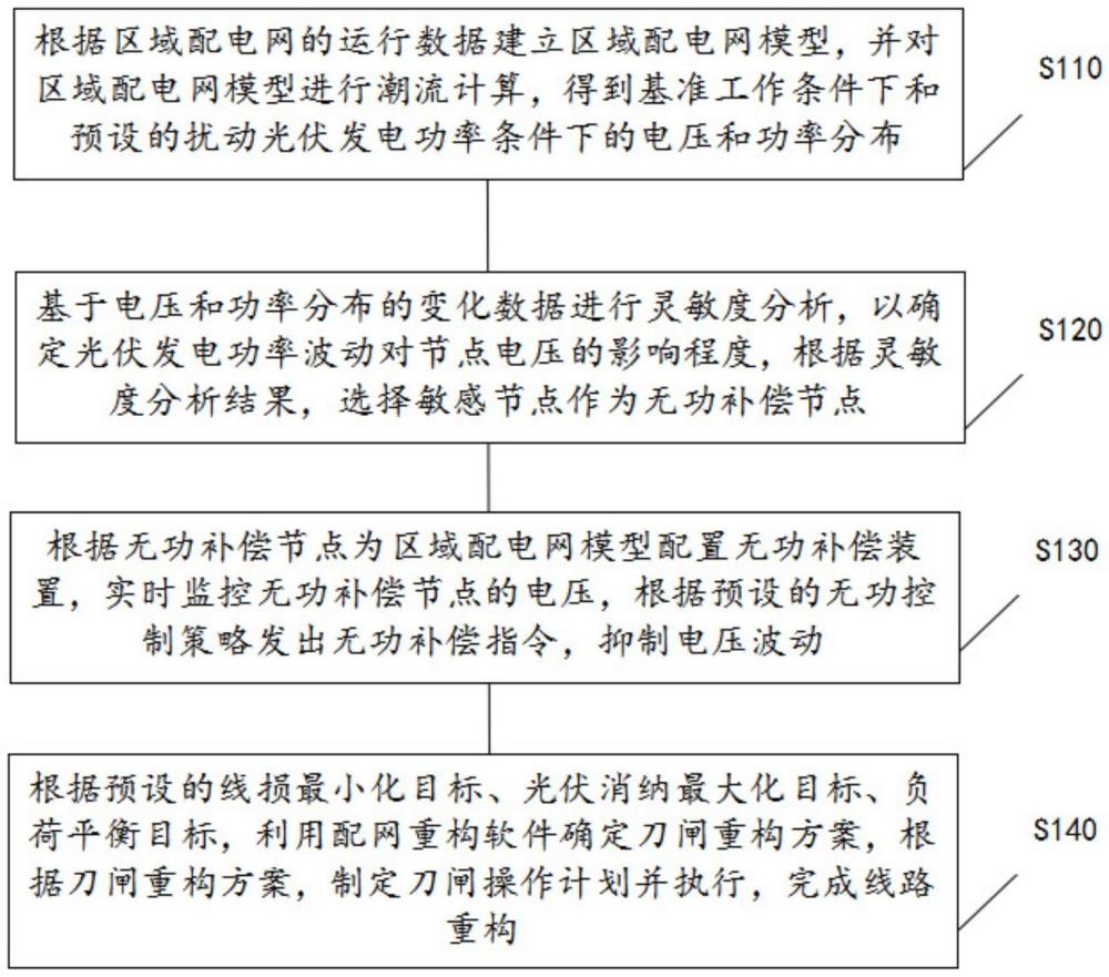 区域配电网节能降碳控制方法、装置、设备和介质与流程