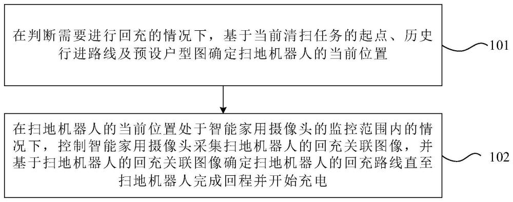 扫地机器人的回充导航方法和装置与流程