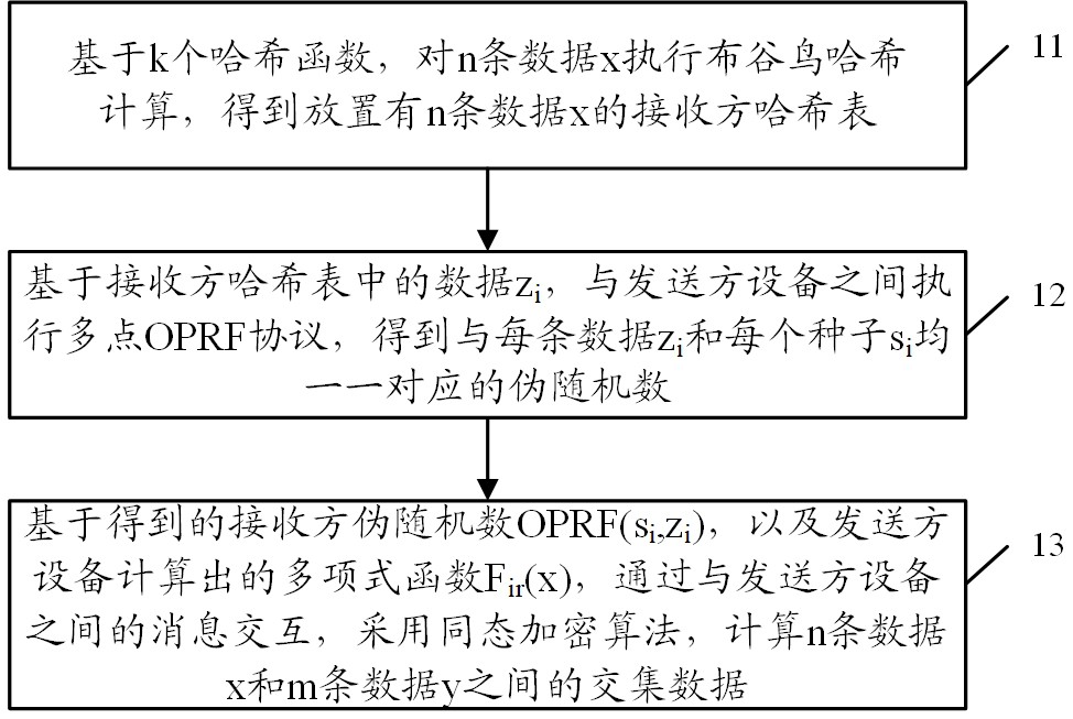 一种隐私求交方法、装置及电子设备与流程