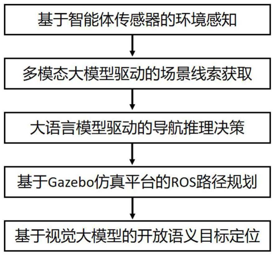 一种大模型驱动的具身智能体零样本目标导航方法