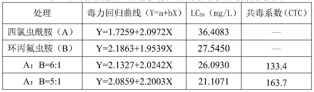 一種含四氯蟲酰胺的殺蟲組合物及其用途的制作方法