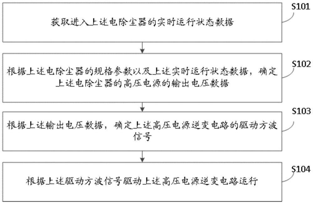 高壓電源逆變電路的驅(qū)動方法、裝置及電子設(shè)備與流程