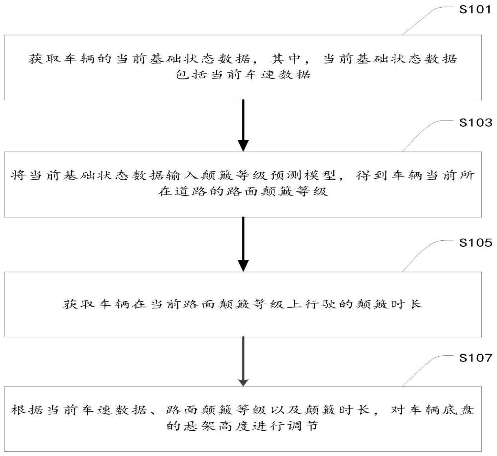 底盘自适应调节方法、装置、设备和存储介质与流程