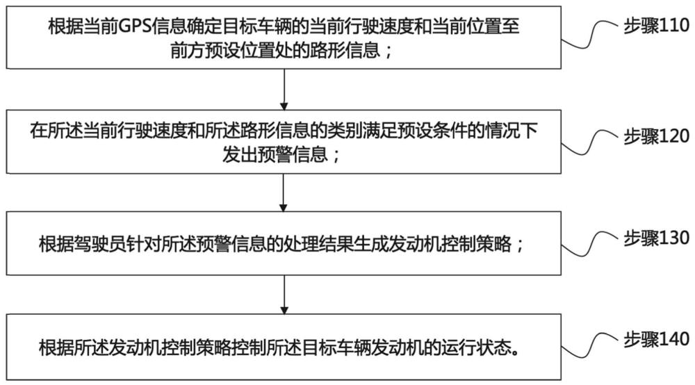 一种发动机主动安全控制方法、系统、介质及电子设备与流程