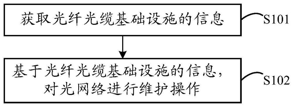 一种网络维护方法、通信装置及存储介质与流程