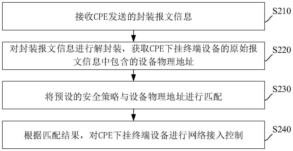 CPE下挂终端设备的安全接入方法、系统、设备及介质与流程