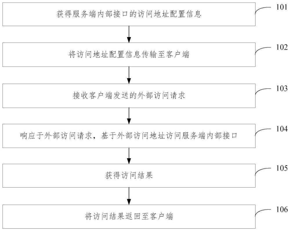 一种接口访问方法、装置、电子设备及存储介质与流程