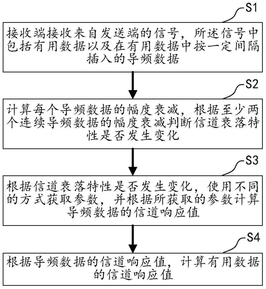 自适应信道估计方法、装置及介质与流程