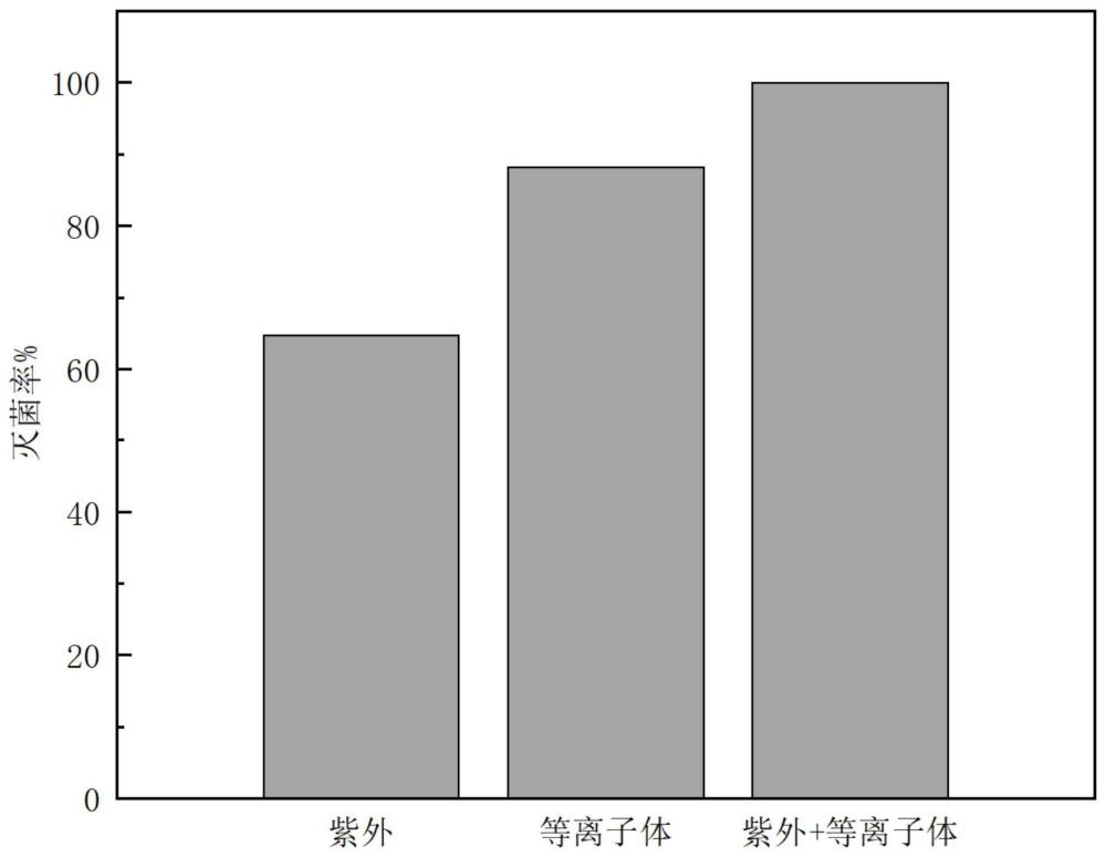 一种紫外结合低温等离子体的杀菌装置及其杀菌方法