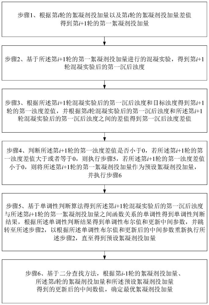 基于智能杯罐混凝的絮凝剂投加量自动寻优方法及系统与流程