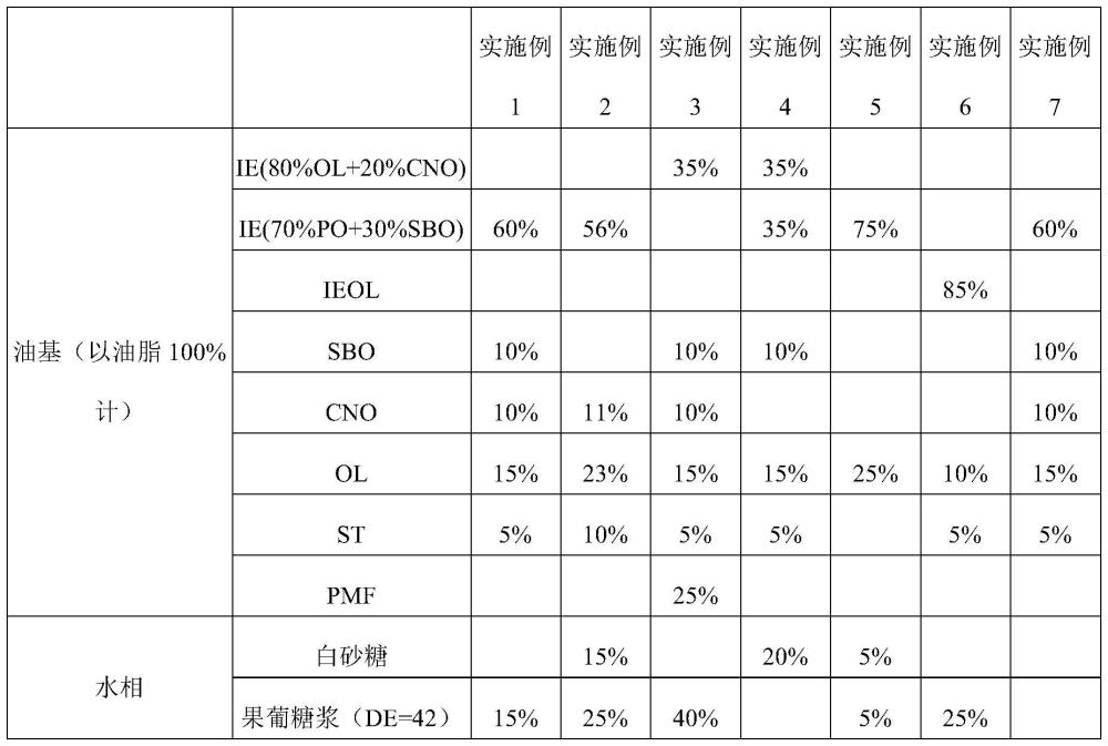 具有改善的后硬、打发、耐热和化口性能的油脂组合物的制作方法