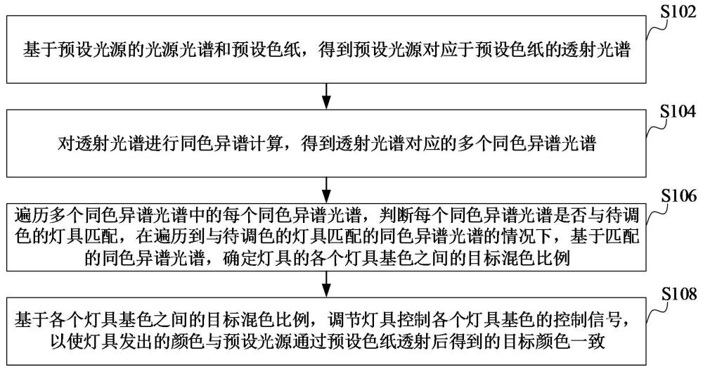 灯具调色方法、装置和电子设备与流程