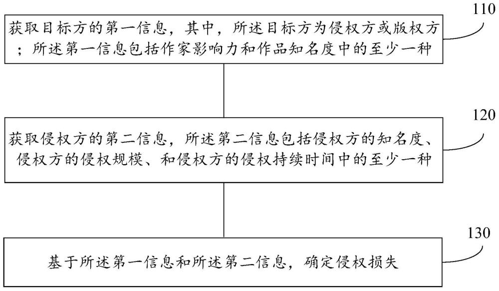 侵权损失确定方法、侵权损失确定装置和电子设备与流程