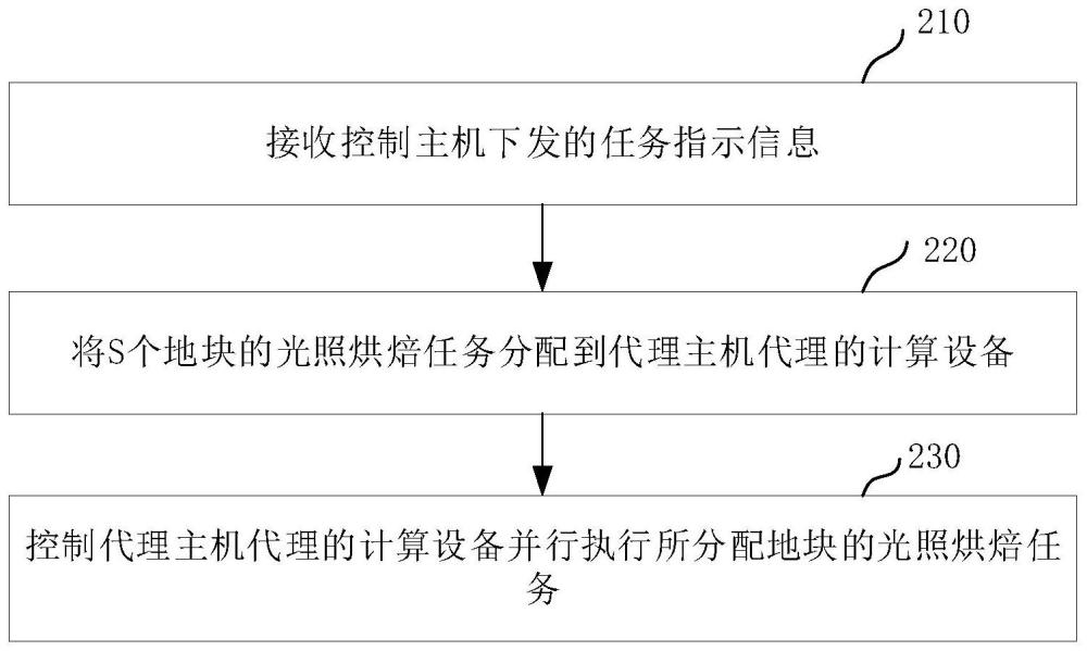 光照烘焙方法、装置、电子设备及计算机可读存储介质与流程