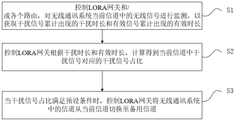 无线通讯系统的信道切换方法、装置、设备、介质及产品与流程