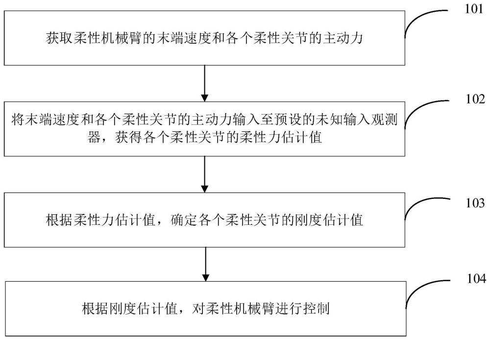 基于未知輸入觀測器的柔性機(jī)械臂控制方法及裝置與流程