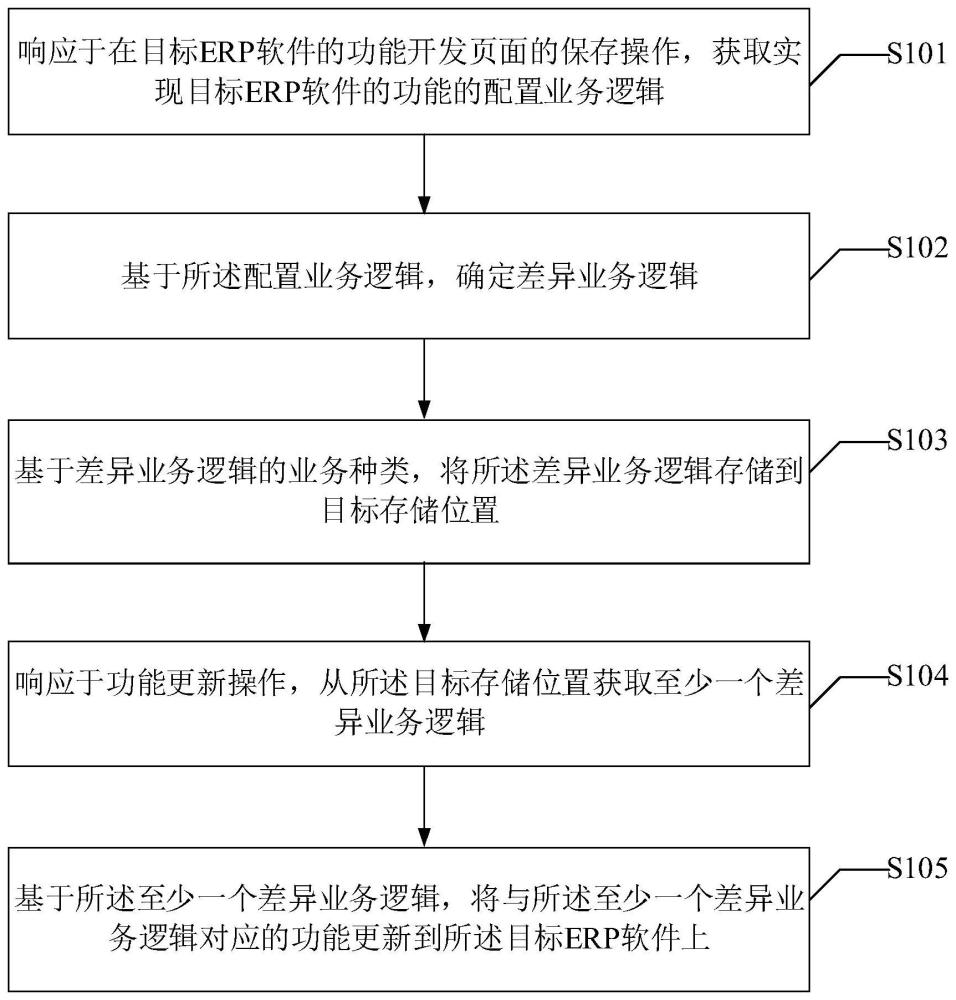 一种ERP软件的开发方法和开发装置与流程