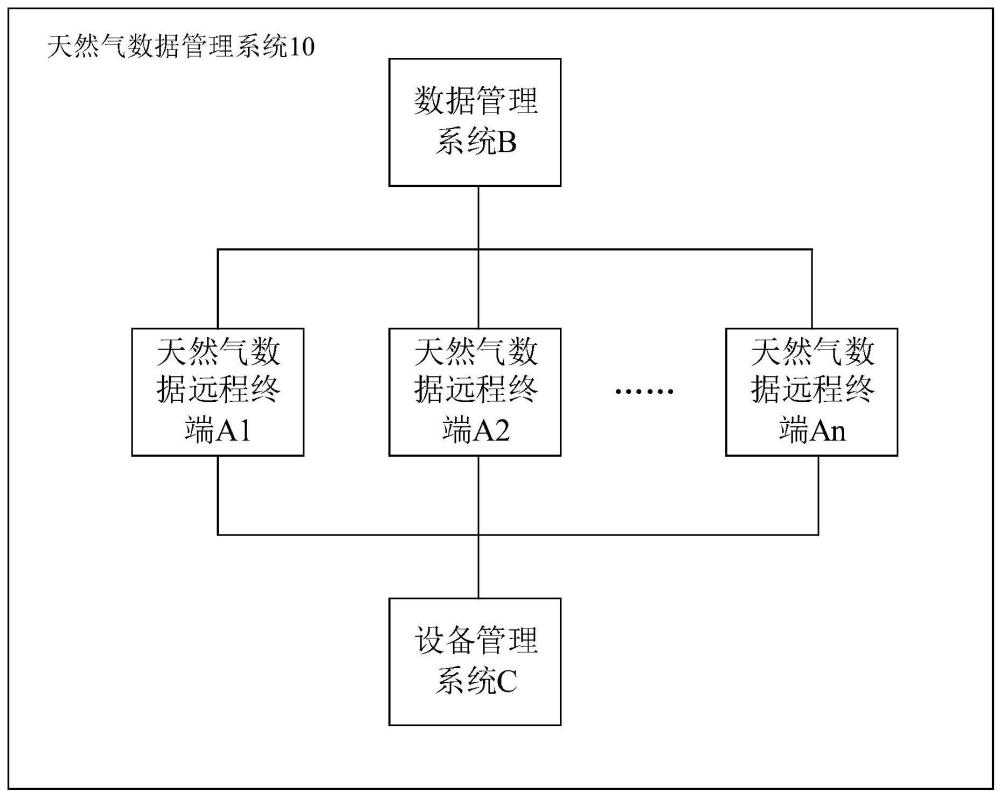 一种天然气数据管理系统和天然气数据管理方法与流程