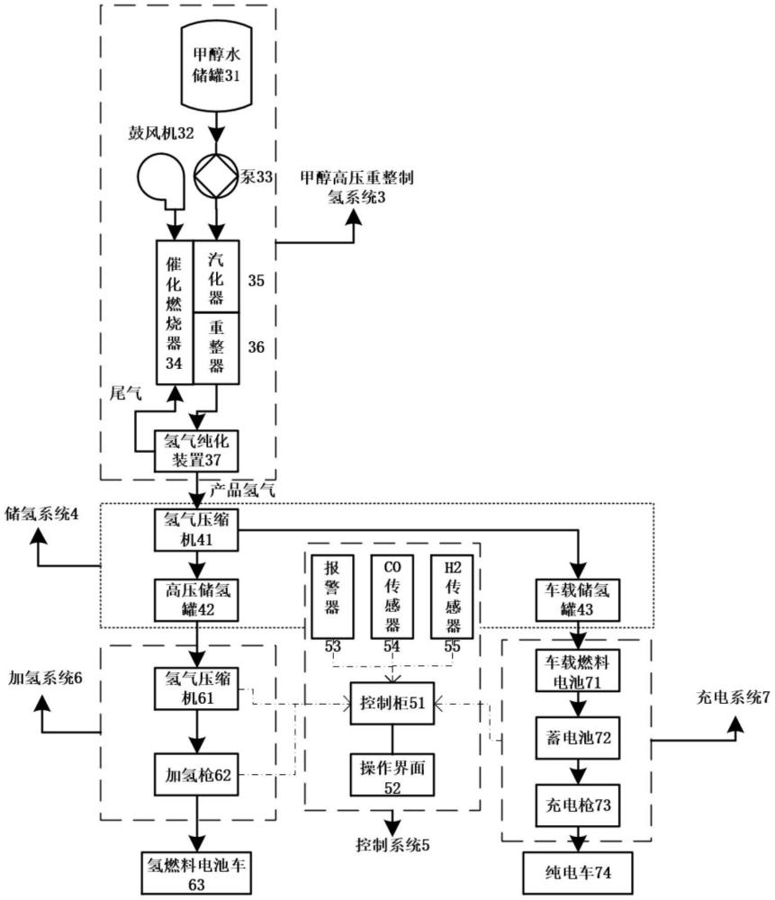 一種基于甲醇高壓重整制氫發(fā)電的制儲(chǔ)加一體化綜合補(bǔ)能車