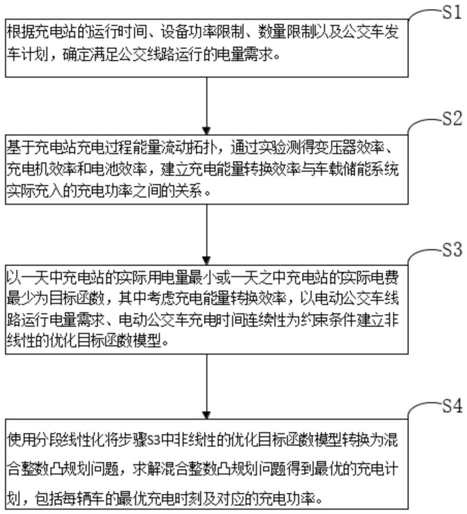 基于数据驱动能量效率模型的公交车快充站有序充电方法与流程