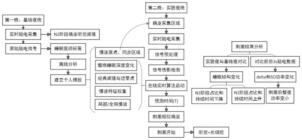 基于闭环声刺激和光生物调控的睡眠剥夺系统及使用方法