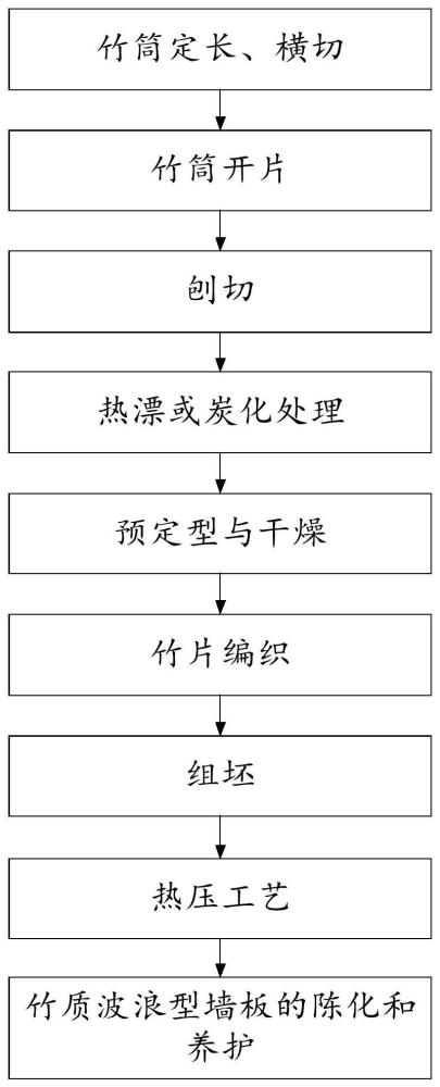 一種竹質(zhì)波浪型墻板及其制造方法與流程