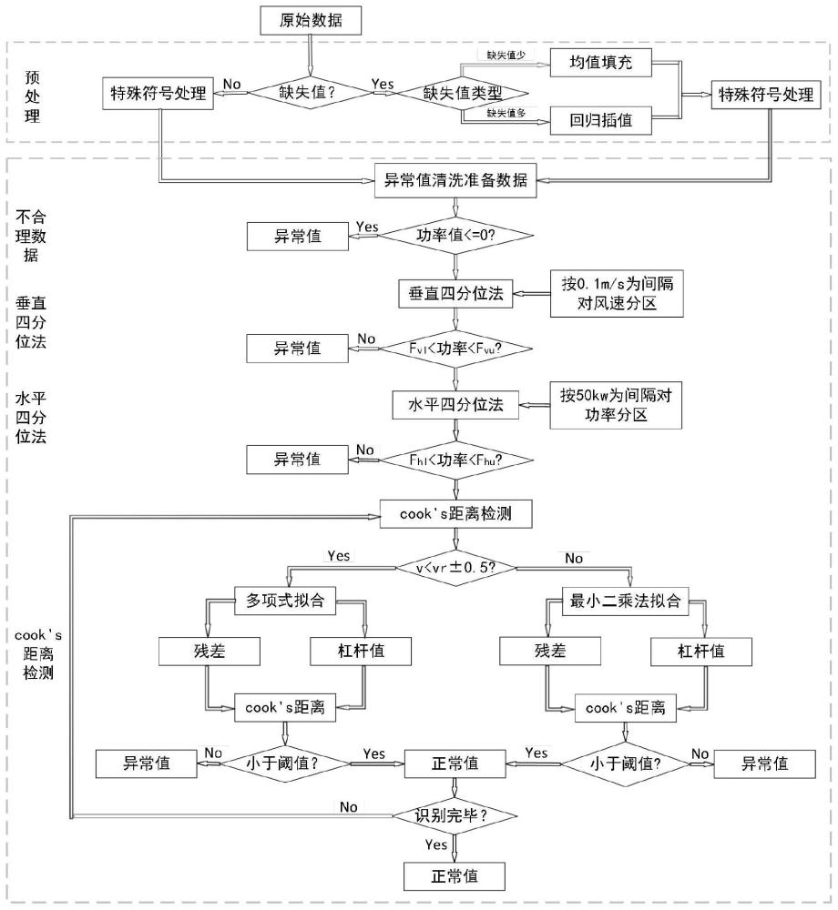 一种精准识别风功率异常值的清洗方法