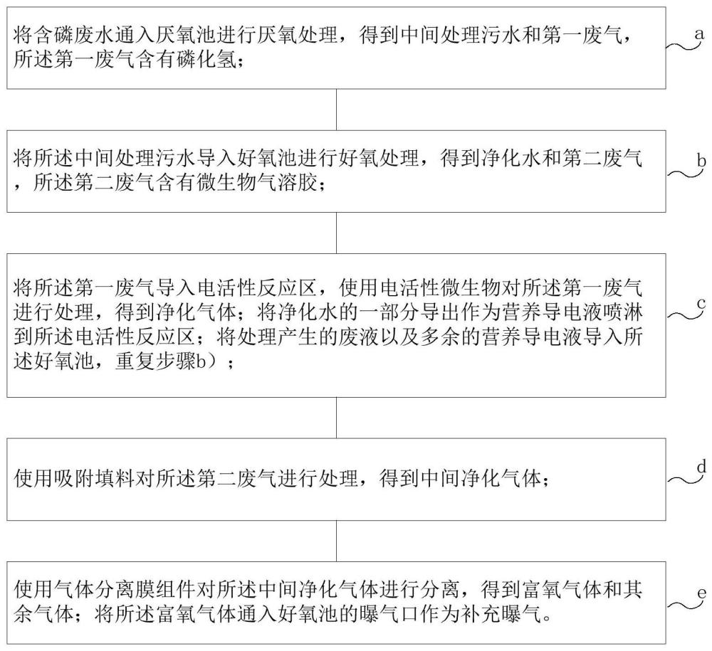 含磷废水的液、气和微生物气溶胶的一体化处理方法