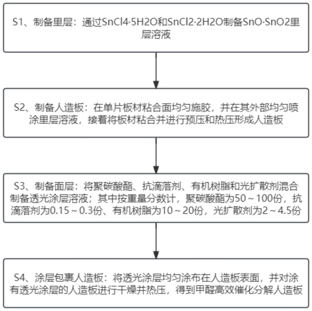 一種甲醛高效催化分解人造板的制備方法