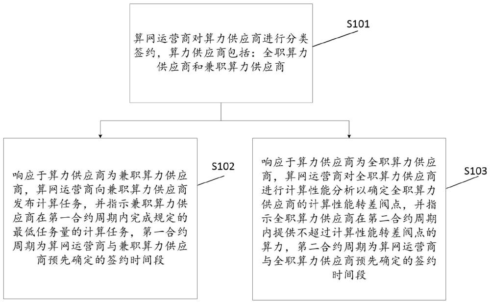 一种算力网络节能控制方法、装置、设备及存储介质与流程