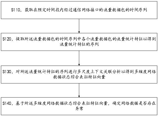 通信网络数据异常识别方法、系统及介质与流程