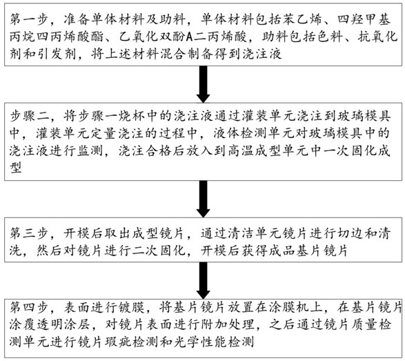 一种增强型树脂镜片制造方法与流程