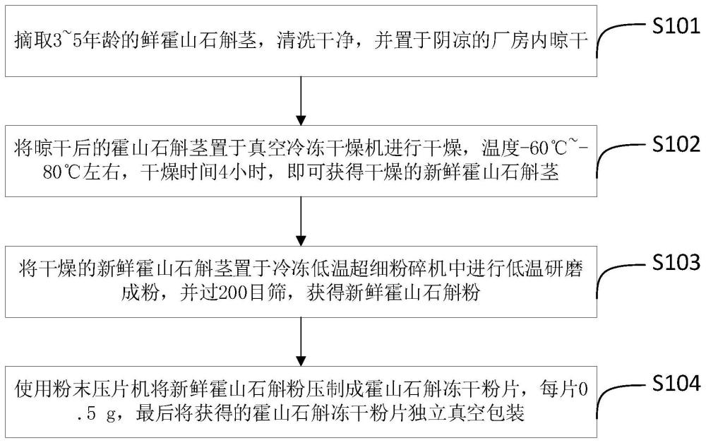 霍山石斛冻干粉片、制备方法及在制备降尿酸药物中的应用